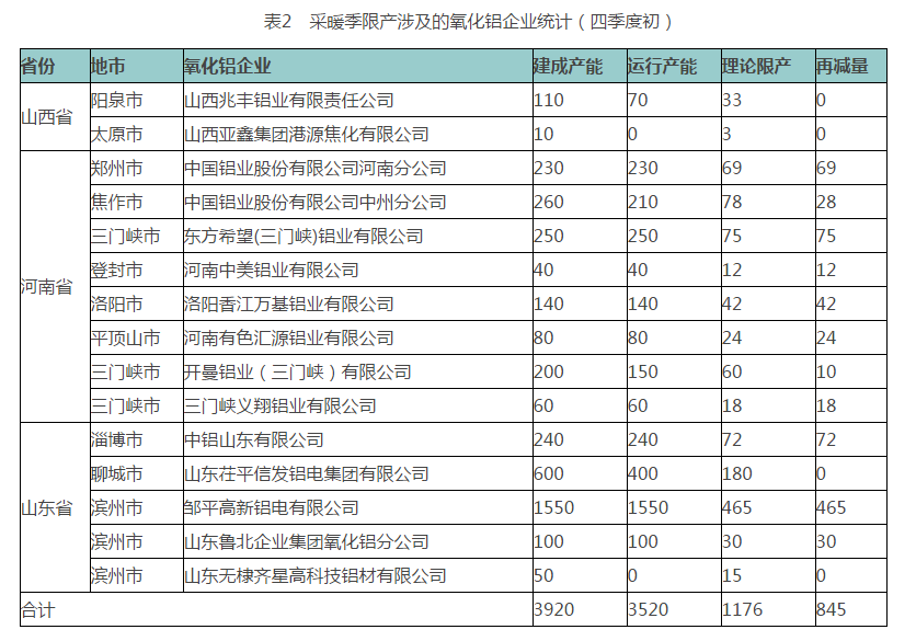 中國鋁行業采暖季限產企業統計