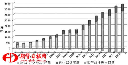 鋁供應(yīng)結(jié)構(gòu)變化應(yīng)對(duì)策略：積極轉(zhuǎn)變我國鋁工業(yè)的發(fā)展模式