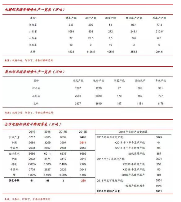 電解鋁：錯峰方案漸次公告 準備迎接采暖季行情