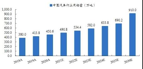 圖表：2018-2030年中國汽車行業用鋁量CAGR預計為8.9%.jpg